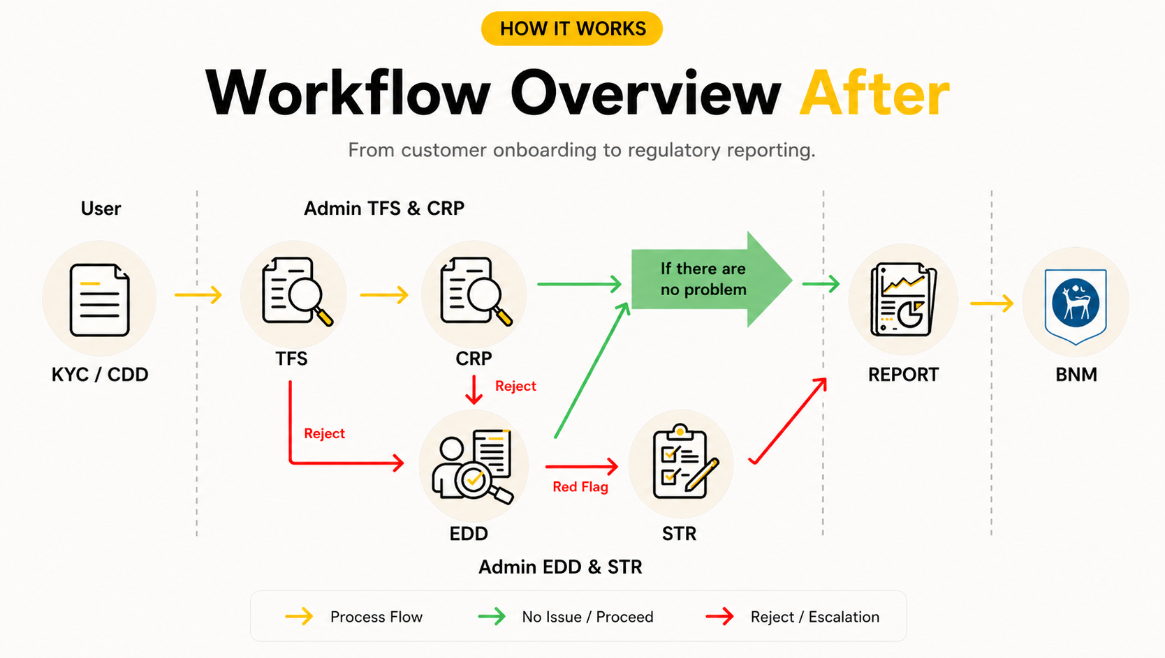 Workflow Overview — KYC, TFS, CRP, EDD, STR, Report, BNM